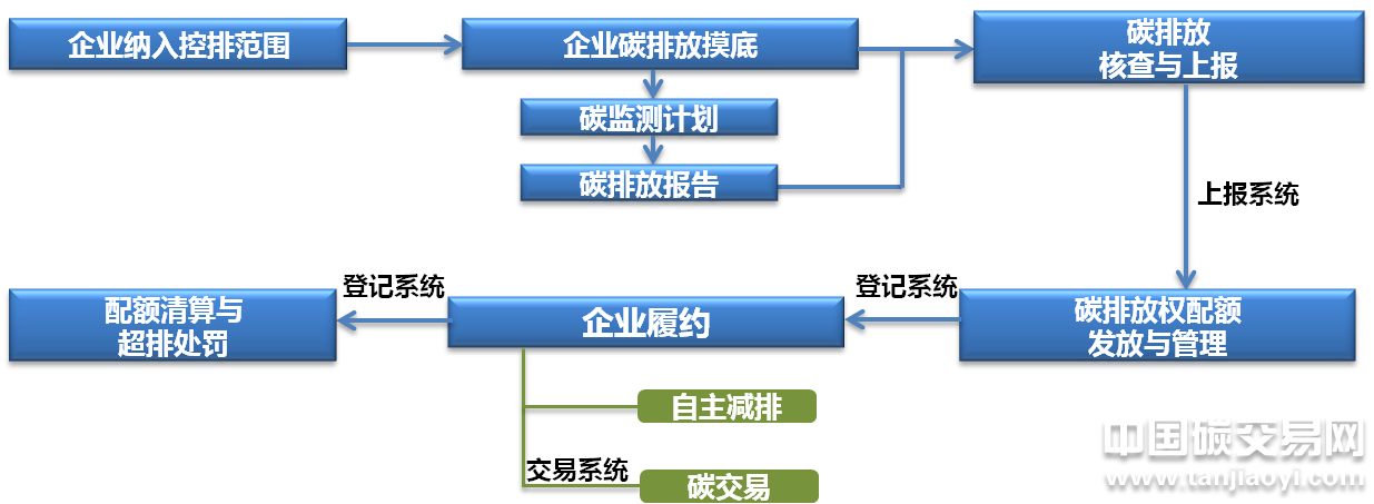 廣東省碳排放權(quán)交易流程圖