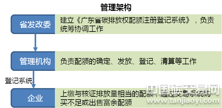廣東省碳市場(chǎng)如何怎么進(jìn)行配額管理