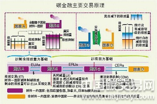 利用碳排放權交易市場實現(xiàn)低成本減排