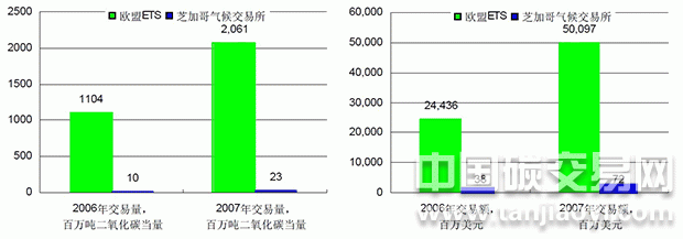 歐盟ETS的市場規(guī)模要遠遠高于以自愿減排交易為主的芝加哥氣候交易所