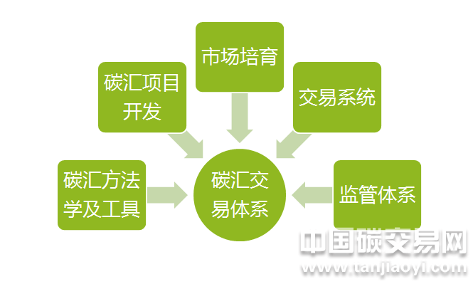 “碳匯交易體系是什么？包含哪些要素？”