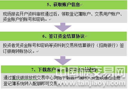 機(jī)構(gòu)投資者在重慶碳市場(chǎng)開戶的流程