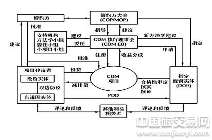 CDM項目的參與各方之間的關(guān)系