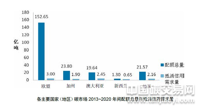 “各主要國(guó)家（地區(qū)）碳市場(chǎng)2013~2020