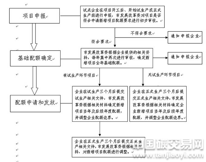 “上海市新增項(xiàng)目碳配額發(fā)放流程”