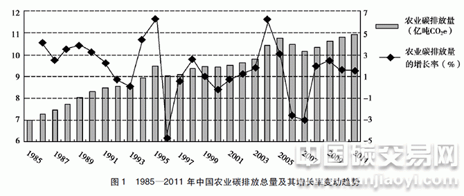 “1985-2011年中國農(nóng)業(yè)碳排放總量及其增長率變動趨勢”