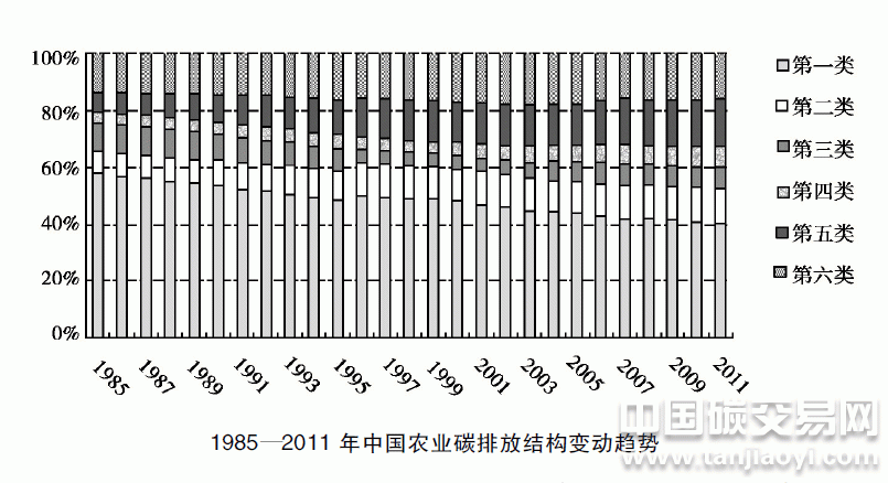 “1985—2011年中國農(nóng)業(yè)碳排放結(jié)構(gòu)變動(dòng)趨勢”