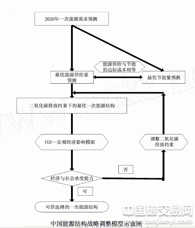 中國(guó)能源戰(zhàn)略調(diào)整模型