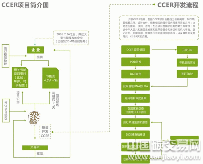 “CCER項目簡介圖