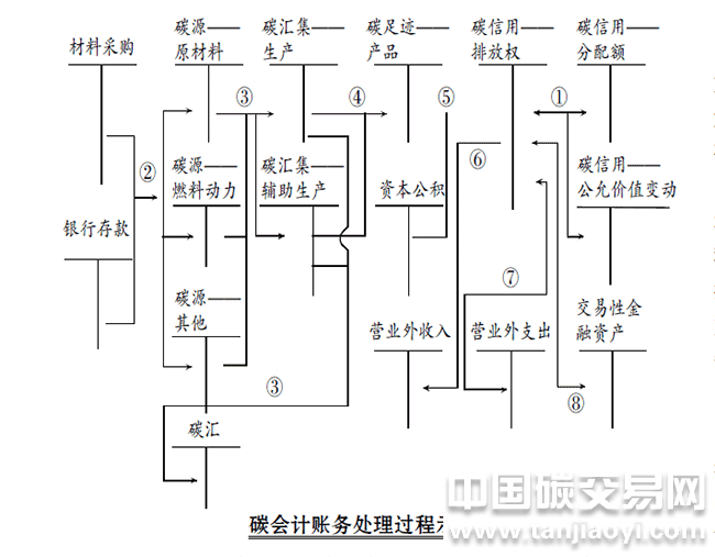 “碳會計賬務(wù)處理過程示意圖”