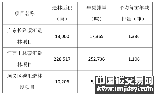 “江西豐林碳匯造林項(xiàng)目”