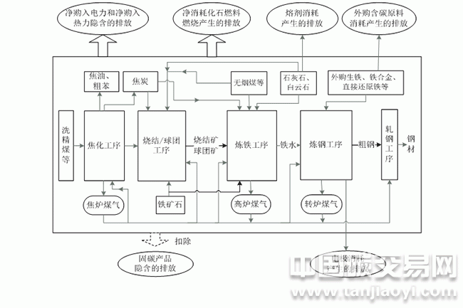 鋼鐵生產企業(yè)溫室氣體排放核算邊界概述
