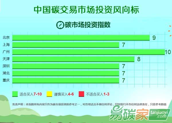 “易碳投資指數(shù)--中國碳交易市場投資風(fēng)向標”