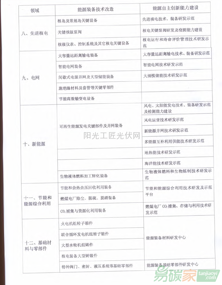 國能綜科技[2015]52號 國家能源局綜合司關于組織申報2015年能源自主創(chuàng)新和能源裝備專項項目的通知