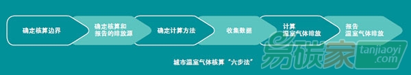 城市溫室氣體核算的意義及核算方法