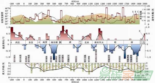 秦漢以來(lái)中國(guó)氣候變化圖