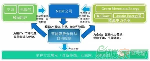 NEST產(chǎn)品商業(yè)模式示意圖