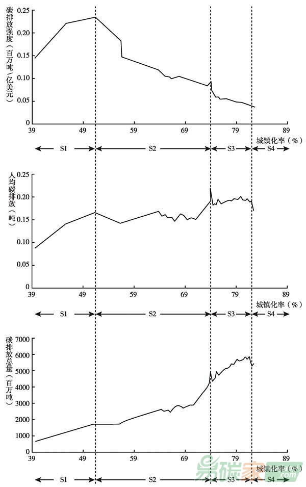 美國(guó)的碳排放峰值與城鎮(zhèn)化