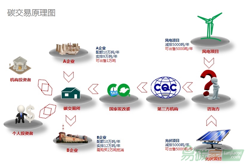 碳交易市場原理圖