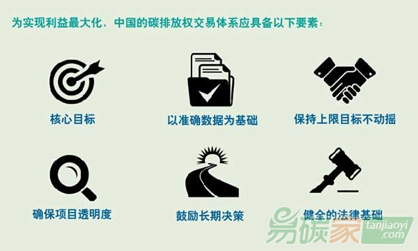 中國(guó)的碳排放權(quán)交易體系應(yīng)具備的哪些要素