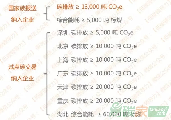 企業(yè)碳排放核算如何選用合適的標(biāo)準(zhǔn)？