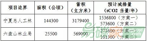 寧夏森林經(jīng)營碳匯信息