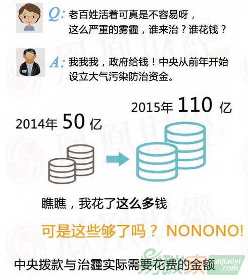 治理一場霧霾到底要花多少錢？