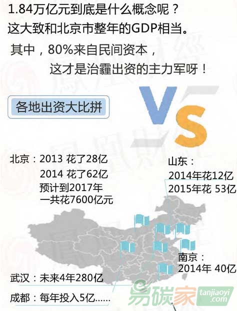 治理一場霧霾到底要花多少錢？