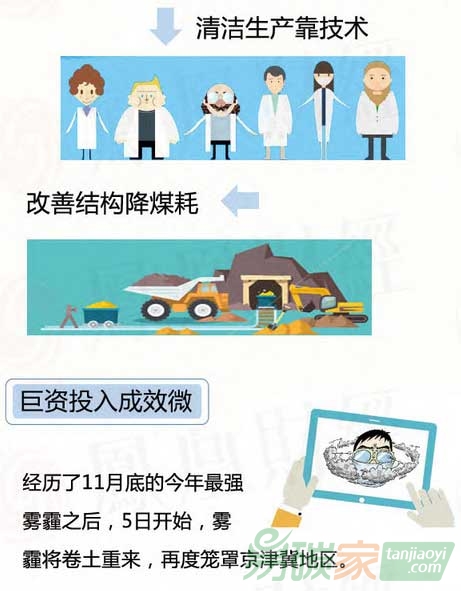 治理一場霧霾到底要花多少錢？