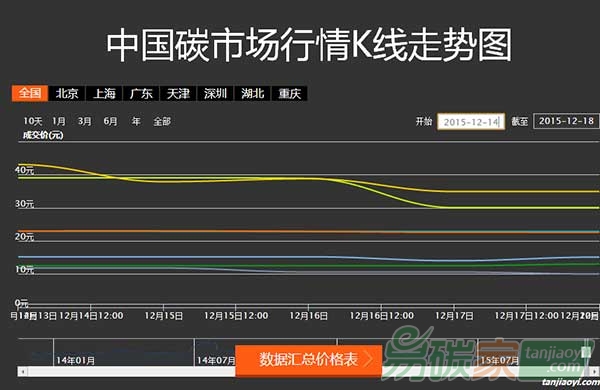 國內(nèi)外碳市交易場行情分析周報