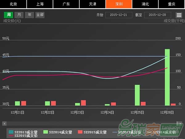 上周深圳重回榜首