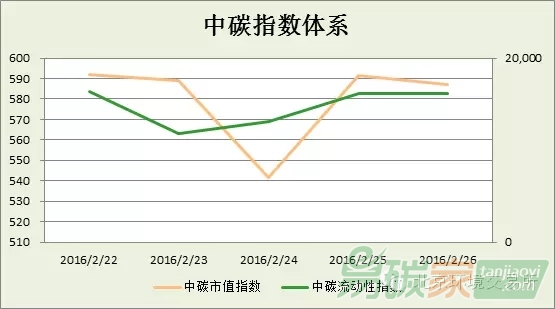 中碳指數(shù)體系2016年第8周分析