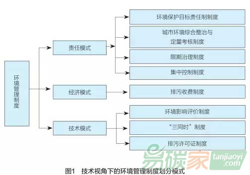 從技術(shù)角度看，我國環(huán)境管理制度長啥樣？