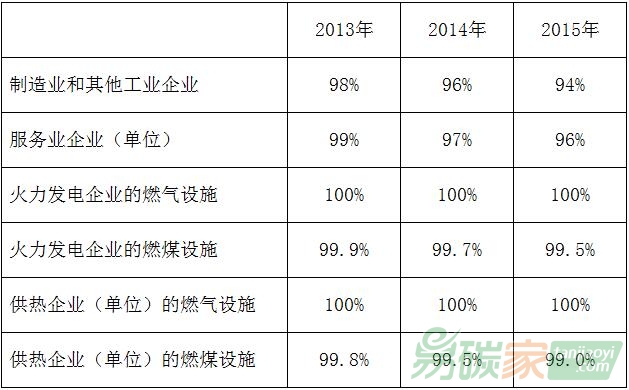 北京市碳排放權交易試點各行業(yè)年度控排系數(shù)