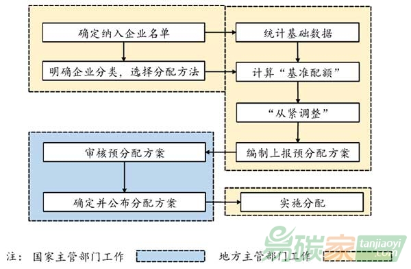 全國碳排放交易體系配額分配的基礎工作有哪些？