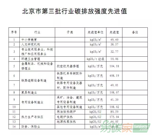 北京市發(fā)布第三批行業(yè)碳排放強度先進值