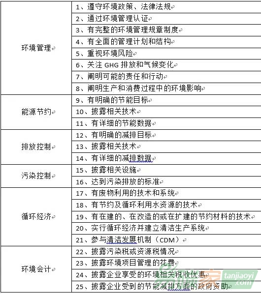 上市鋼鐵企業(yè)環(huán)境信息披露和環(huán)境績(jī)效的實(shí)證分析