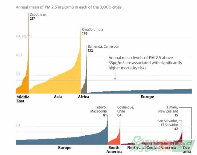 城市空氣污染排名不重要