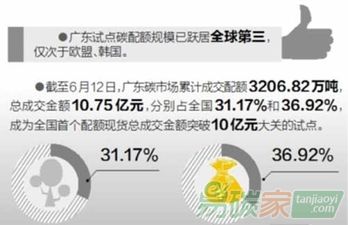 廣東試點碳配額規(guī)模躍居全球第三