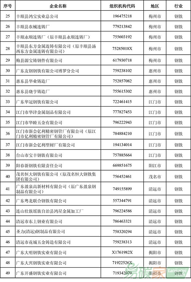 廣東省2016年度控排企業(yè)名單