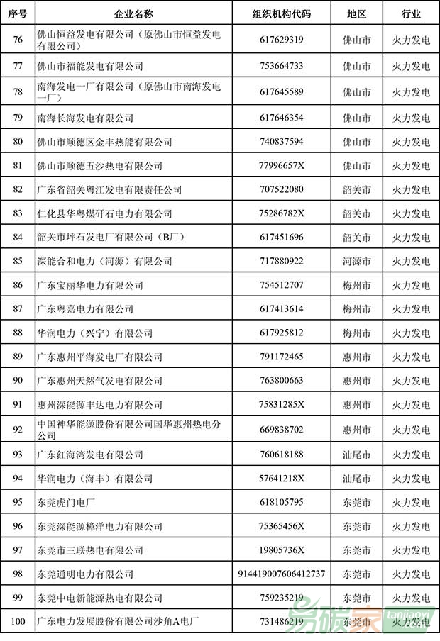 廣東省2016年度控排企業(yè)名單