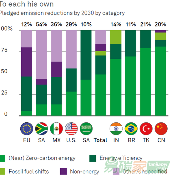 各國承諾到2030年實(shí)現(xiàn)的減排目標(biāo)