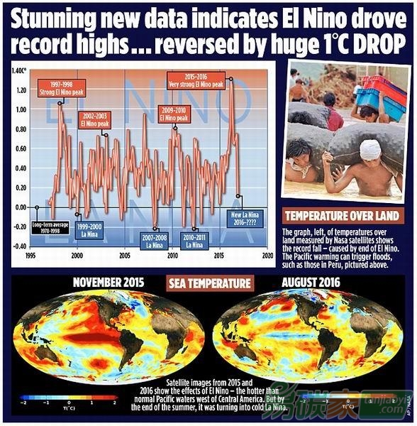 最新研究稱近年全球升溫與人類溫室氣體排放無關