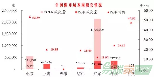國(guó)碳市整體回暖，重慶碳市在時(shí)隔兩個(gè)月后重新產(chǎn)生交易