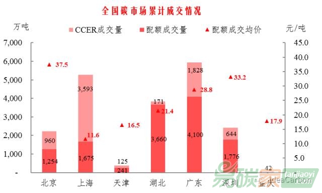 全國(guó)碳市場(chǎng)累計(jì)成交情況