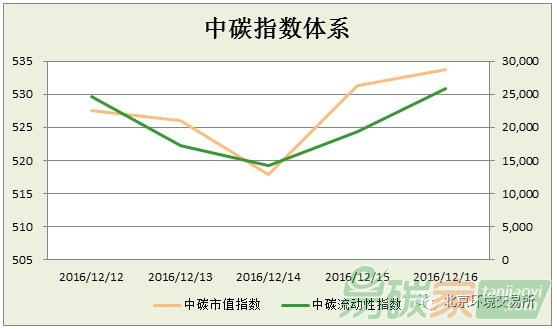 中碳指數(shù)體系2016年第50周分析