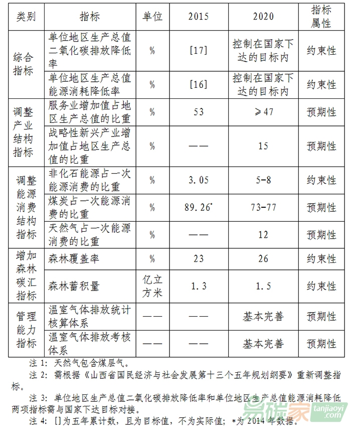 山西省十三五控制溫室氣體排放主要指標(biāo)