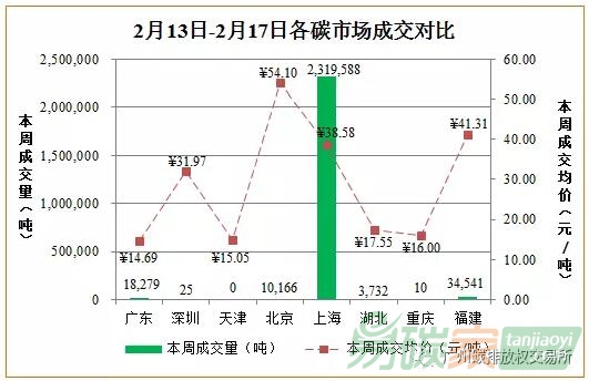 2017年2月13日-2017年2月17日國(guó)內(nèi)外碳市場(chǎng)交易行情分析