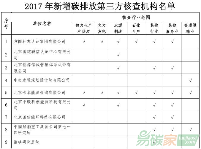 北京市2017年新增碳排放第三方核查機(jī)構(gòu)名單