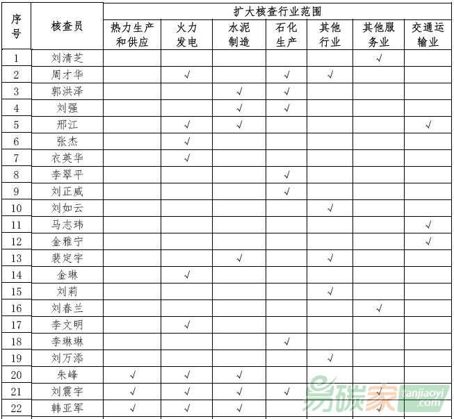 北京市原有核查員擴大核查行業(yè)范圍匯總表